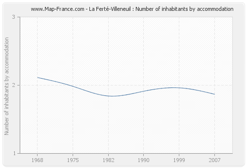 La Ferté-Villeneuil : Number of inhabitants by accommodation